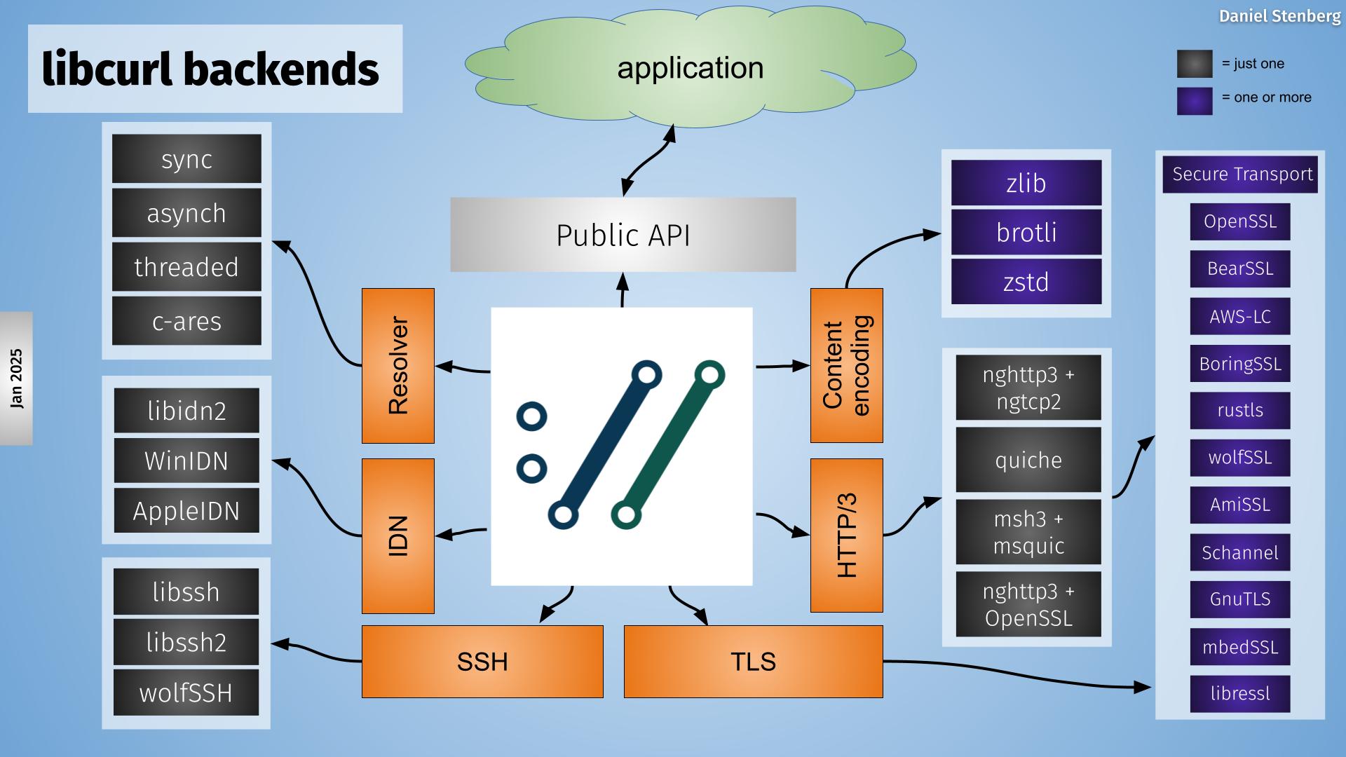 libcurl backends